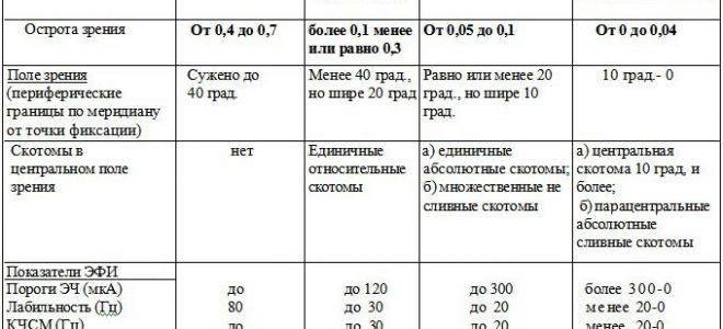 При каком минусе зрения дают инвалидность взрослому