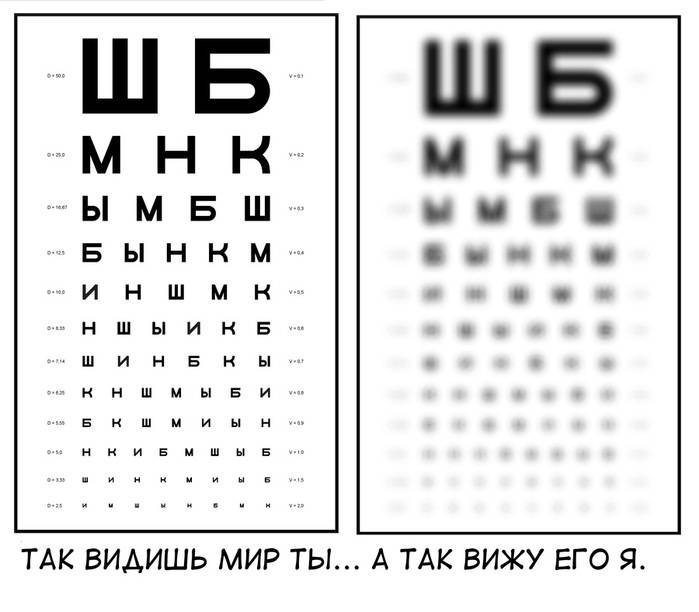 Что означает диагноз «зрение минус 5»? как видит человек и можно ли восстановить зрение без операции