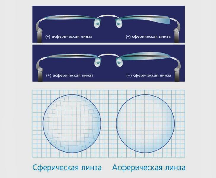 Асферические линзы - что это такое, сравнение со сферическими контактными, в чем разница и чем отличаются, лечат ли зрение