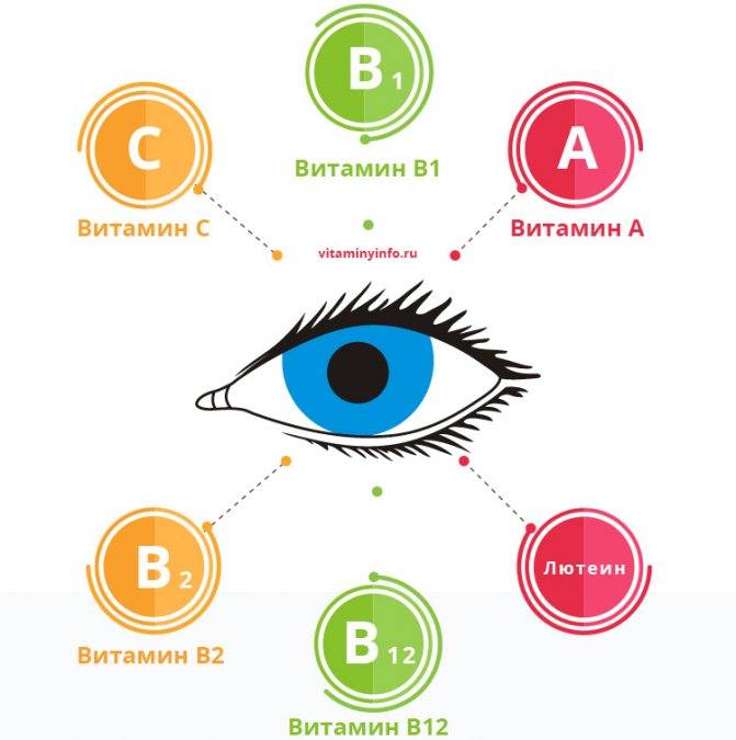 Лучшие витамины для глаз при близорукости (миопии) взрослым, детям: комплексы для зрения