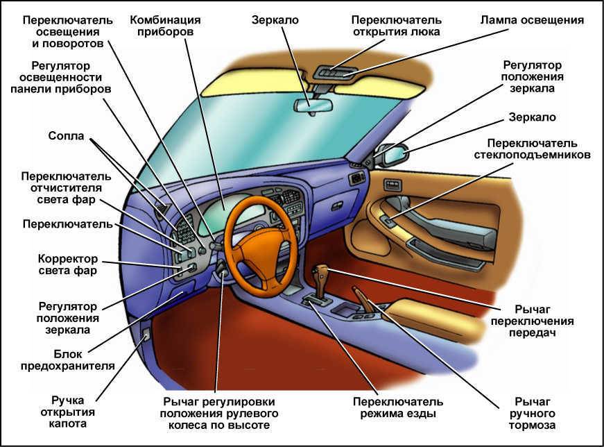 Где находится прибор. Части салона автомобиля. Строение машины. Строение машины в салоне. Название деталей машины в салоне.