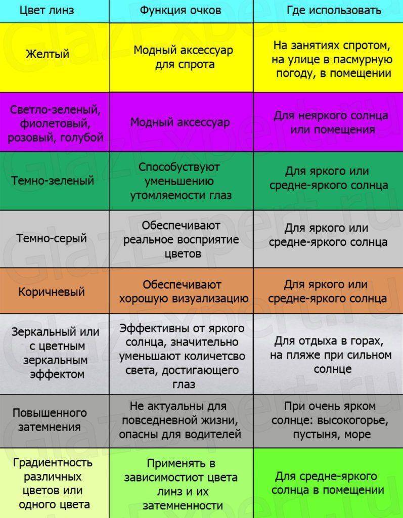 Таблица: цвет линз