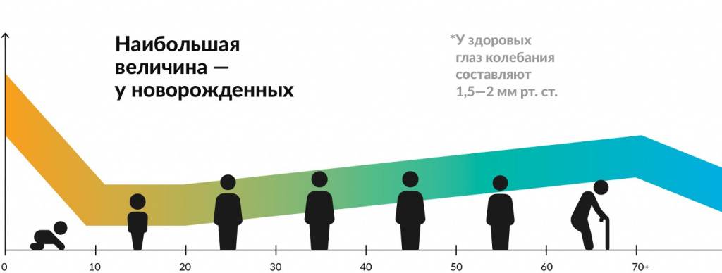 Какое нормальное глазное