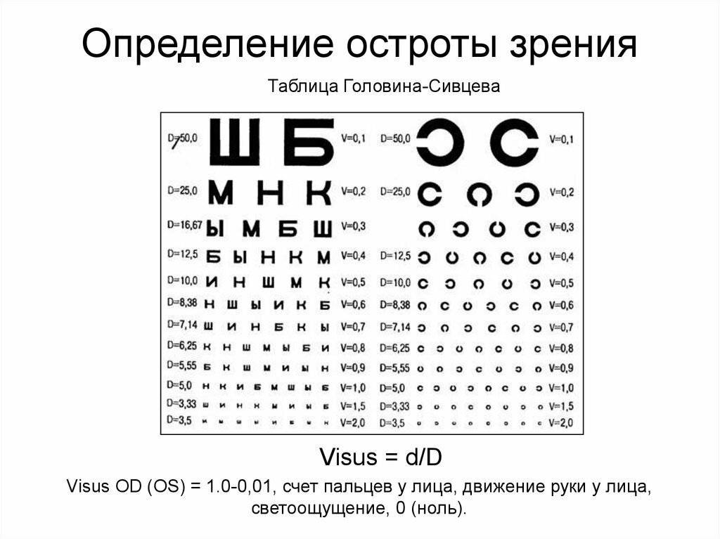 Таблица сивцева для проверки зрения