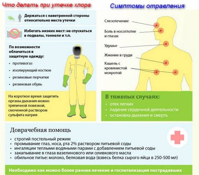 Что делать, если надышался хлоркой? симптомы и лечение отравления | rvdku.ru