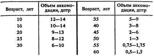 Ад у взрослых таблица