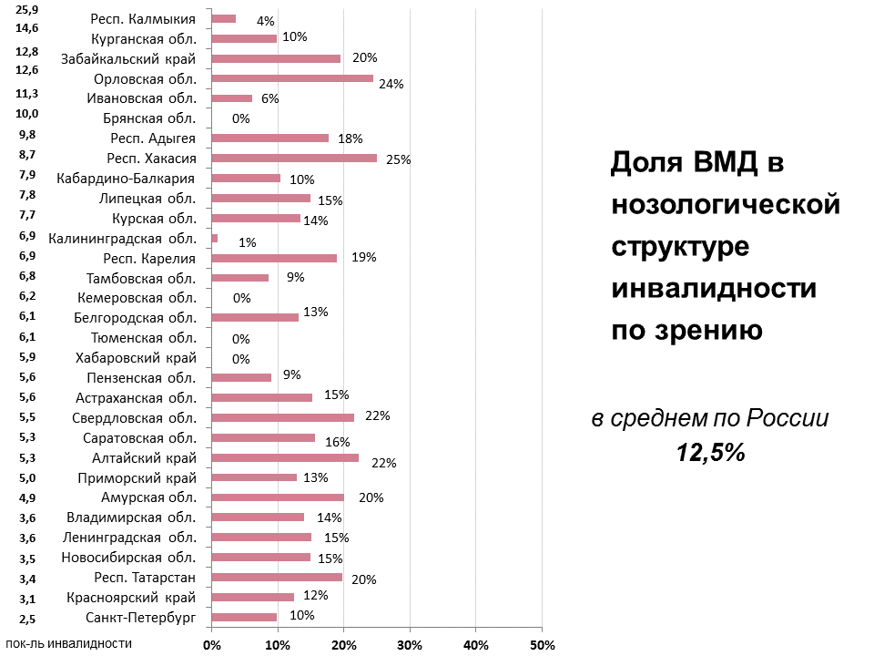 Инвалидность по зрению. Показатели инвалидности по зрению. Структура инвалидности по зрению в РФ. Статистика инвалидов по зрению в России. 3 Группа инвалидности по зрению.