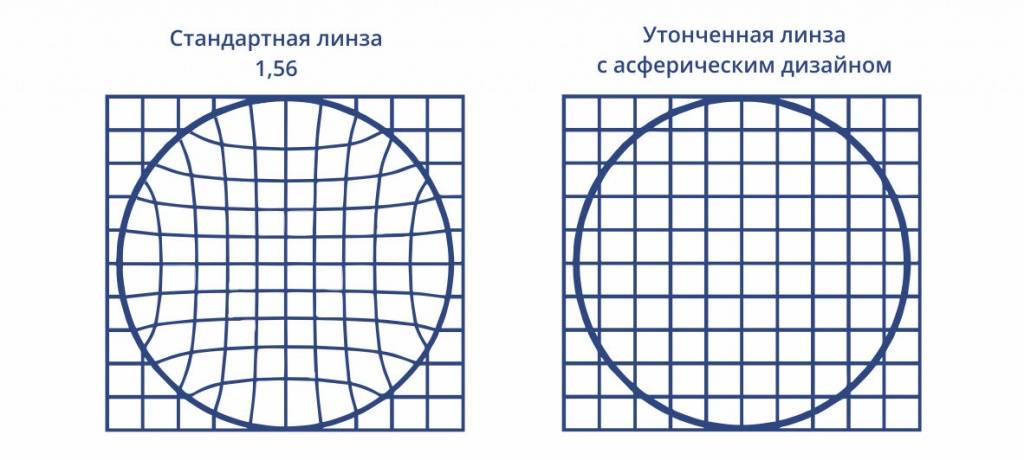 При разметке осп линзы на диоптриметре куда должно быть смещено изображение сетки