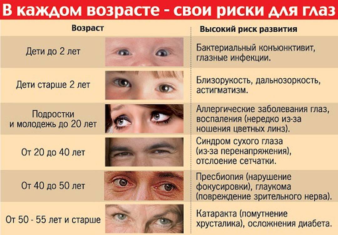 Болезни глаз у человека - названия, полный список