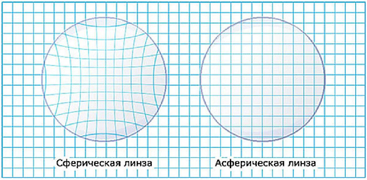 Асферические линзы: что это такое и чем отличаются от контактных сферических, эффективность при астигматизме