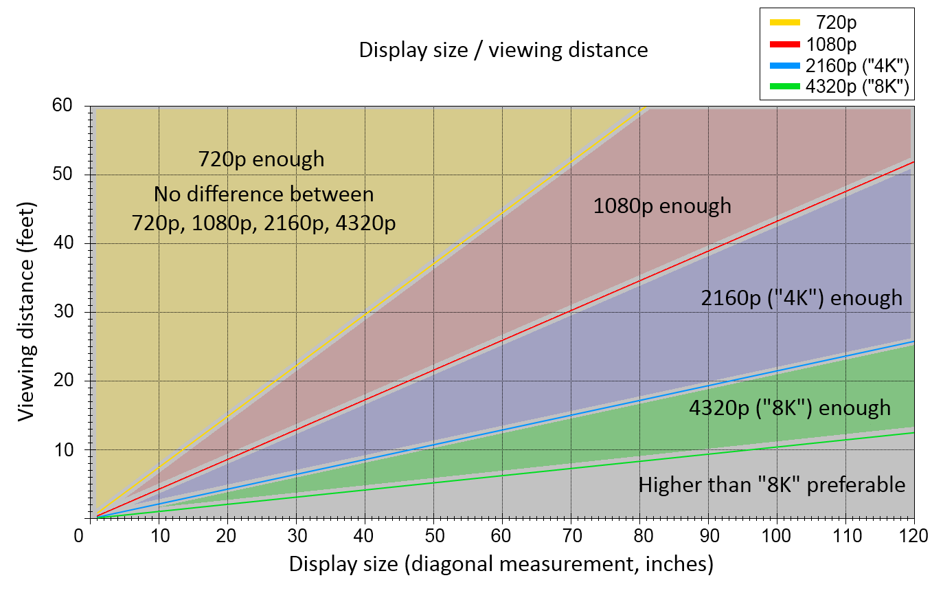 Расстояние до телевизора в зависимости от диагонали: как выбрать диагональ для просмотра по таблице? какая подойдет для расстояния 3 метра?