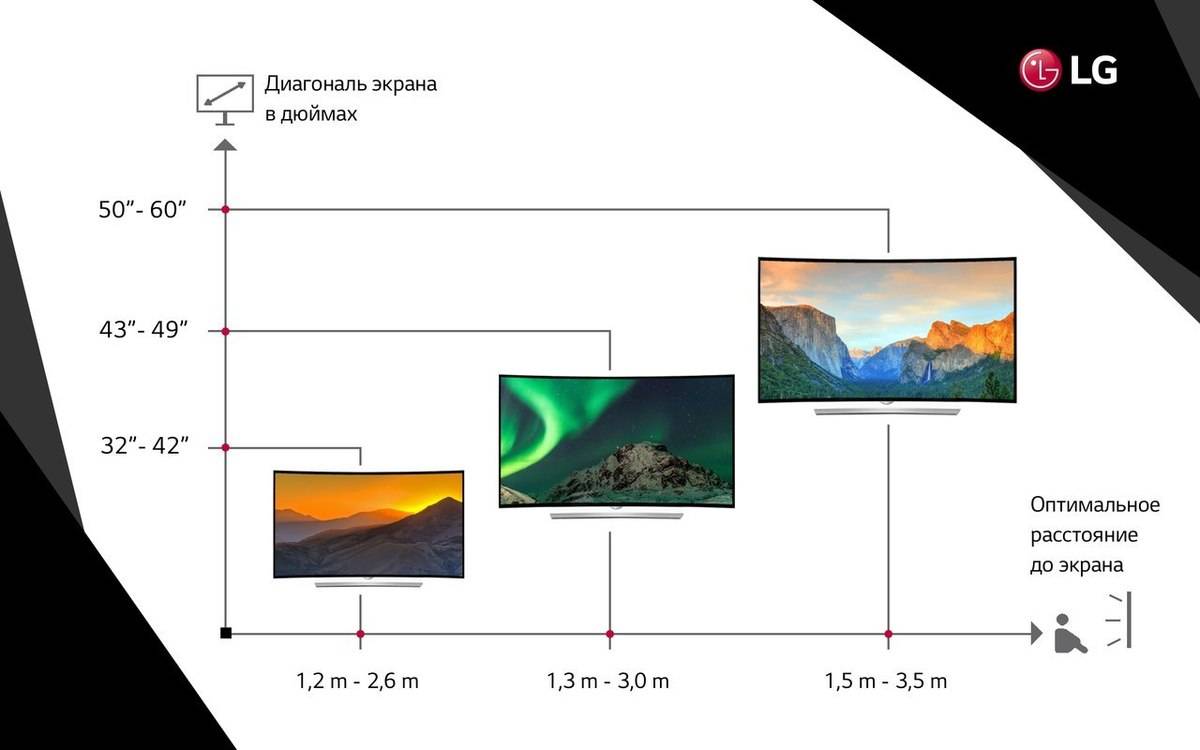 Как выбрать диагональ телевизора в зависимости от расстояния до экрана?