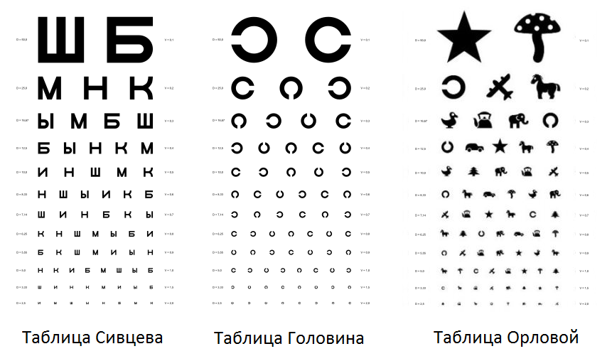 Таблица проверки зрения для детей у окулиста - детская орлова, как проверить