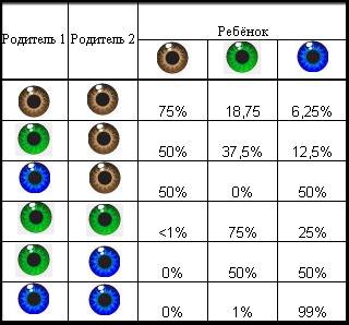 Цвет глаз у ребенка от родителей — таблица