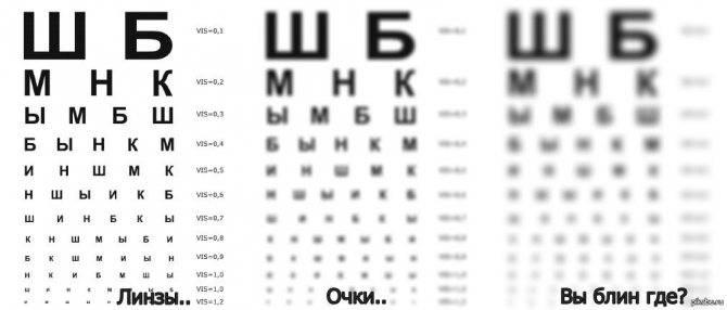 Зрение минус 5 - что это значит, как видит человек, как восстановить зрение