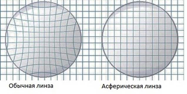 Асферические и сферические линзы разница. Сферических и асферических очковых линз.. Линзы сфера и асферика. Асферика асферические линзы. Сферическая и асферическая линза для очков разница.