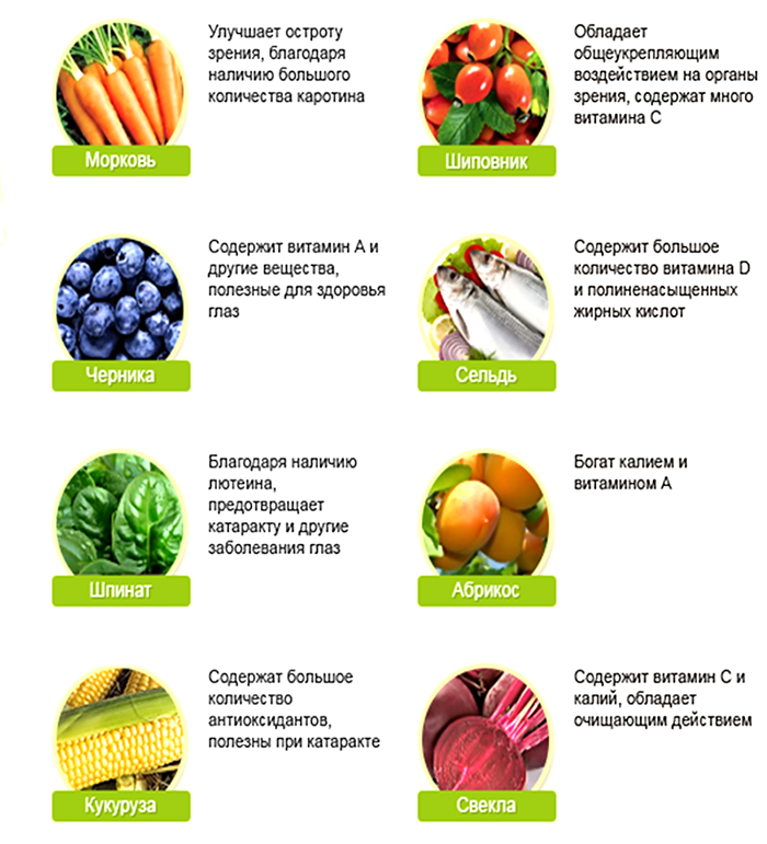 7 продуктов для хорошего зрения | полезно (огород.ru)