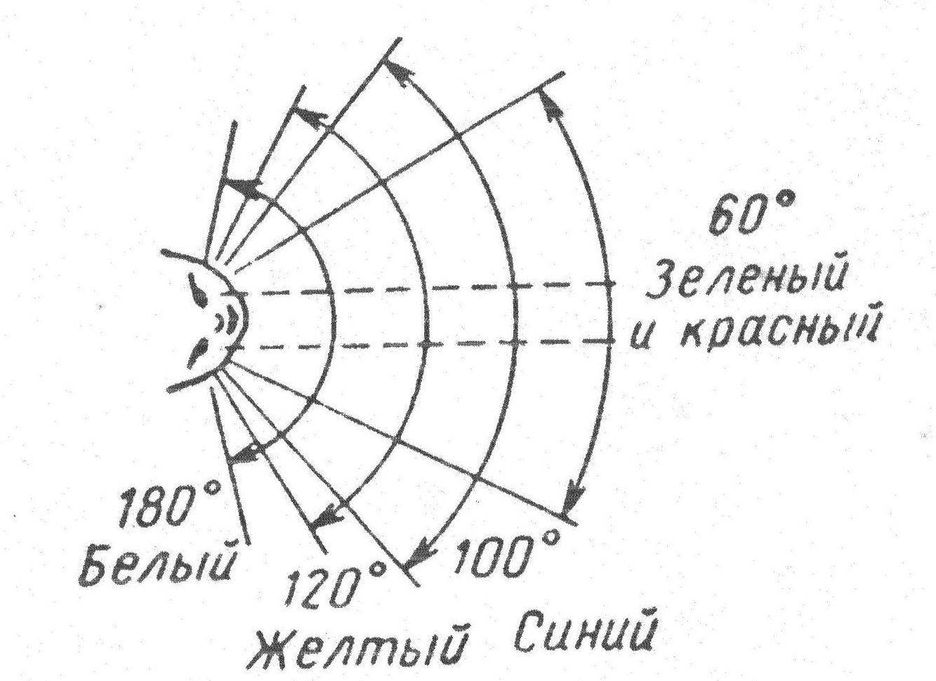 Компьютерная периметрия глаза