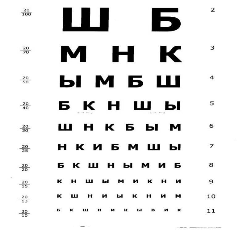 Таблица для проверки зрения у окулиста для водителей - как запомнить для шоферской комиссии