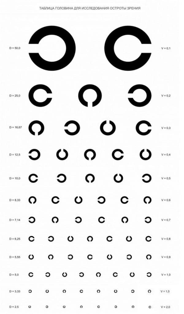 Таблица окулиста для проверки зрения – 4 вида тестирующих присбособлений