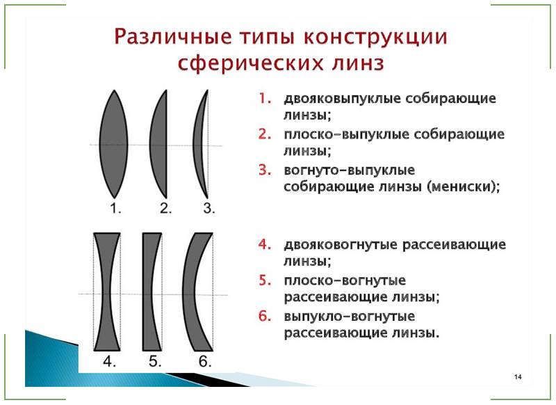 На рисунке показаны различные типы стеклянных линз