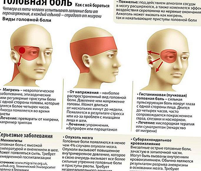 Боль в глазах и головная боль - причины и лечение