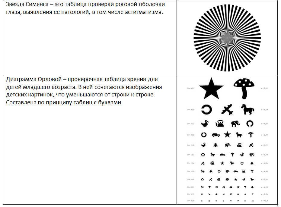 Проверка зрения – таблица сивцова с цифрами для остроты зрения