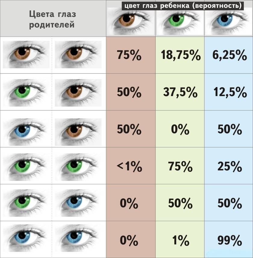 Таблица определения цвета глаз у ребёнка по родителям